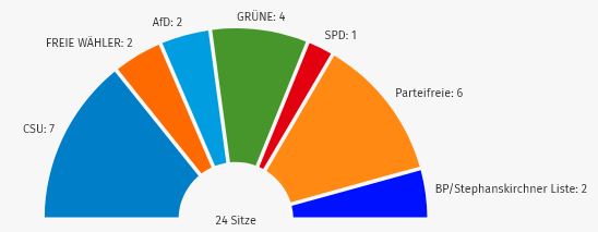 Wahlergebnis Kommunalwahl 2026