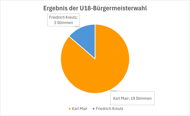 Ergebnis der U18-Bürgermeisterwahl